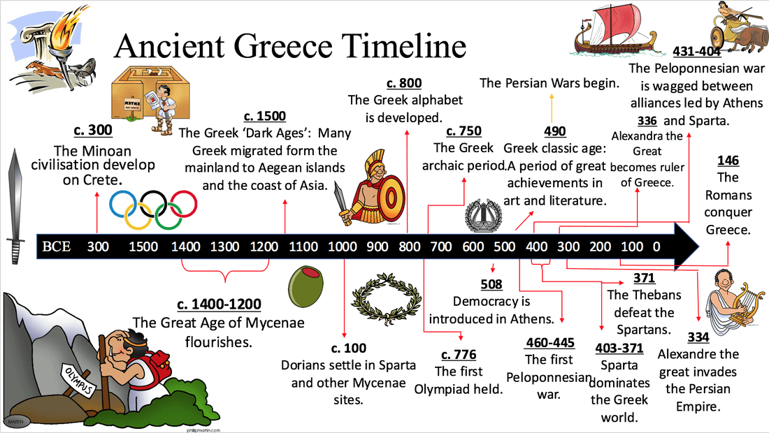 timeline